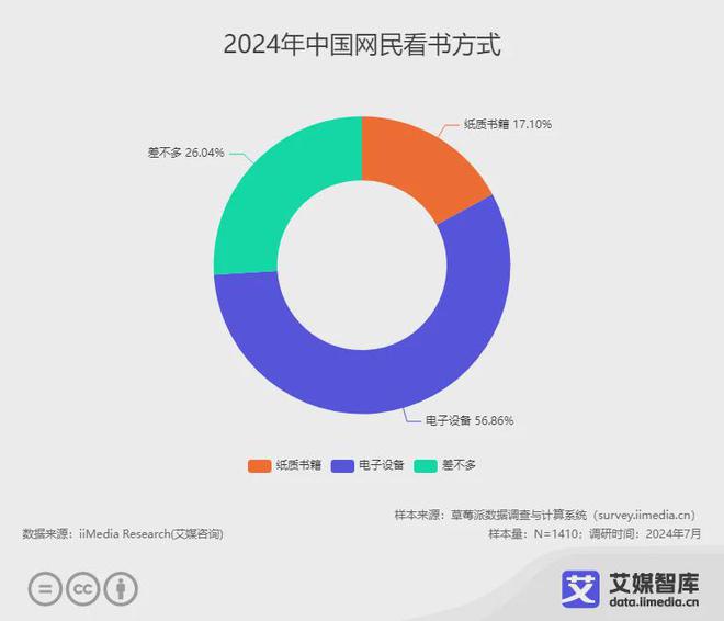 读行业各细分群体消费行为调研数据CQ9电子app艾媒咨询 中国阅(图2)