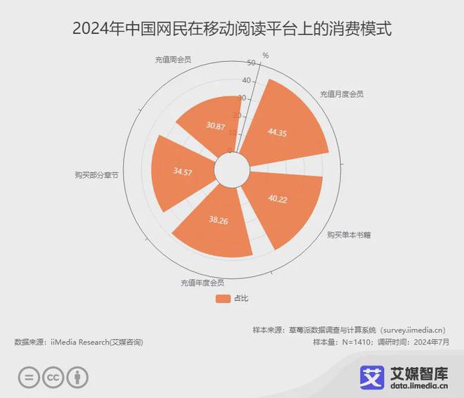 读行业各细分群体消费行为调研数据CQ9电子app艾媒咨询 中国阅(图4)