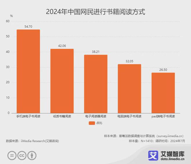 读行业各细分群体消费行为调研数据CQ9电子app艾媒咨询 中国阅(图6)