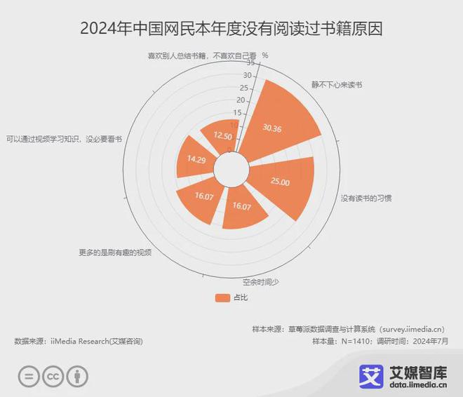 读行业各细分群体消费行为调研数据CQ9电子app艾媒咨询 中国阅(图5)